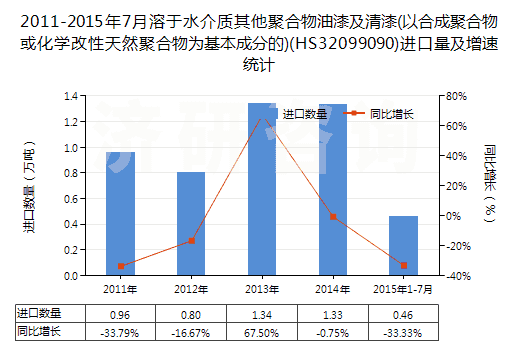 2011-2015年7月溶于水介質(zhì)其他聚合物油漆及清漆(以合成聚合物或化學(xué)改性天然聚合物為基本成分的)(HS32099090)進(jìn)口量及增速統(tǒng)計(jì) 2011-2015年7月溶于水介質(zhì)其他聚合物油漆及清漆(以合成聚合物或化學(xué)改性天然聚合物為基本成分的)(HS32099090)進(jìn)口量及增速統(tǒng)計(jì)